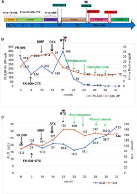 Case report: One case of refractory membranous nephropathy with hypokalemia after rituximab infusion was switched to obinutuzumab without recurrence of hypokalemia